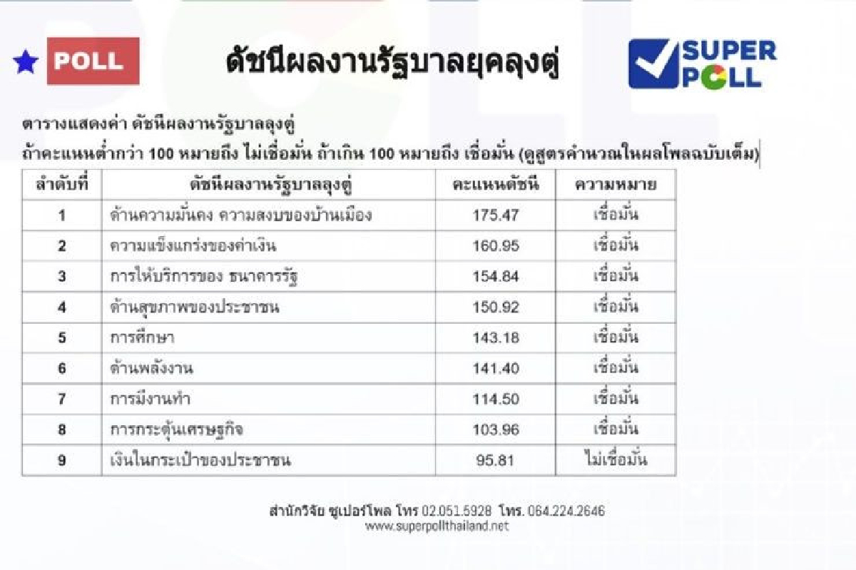 โพลเชื่อมั่นผลงานรัฐบาลด้านความมั่นคงสูงที่สุด โพลเชื่อมั่นผลงานรัฐบาลด้านความมั่นคงสูงที่สุด
