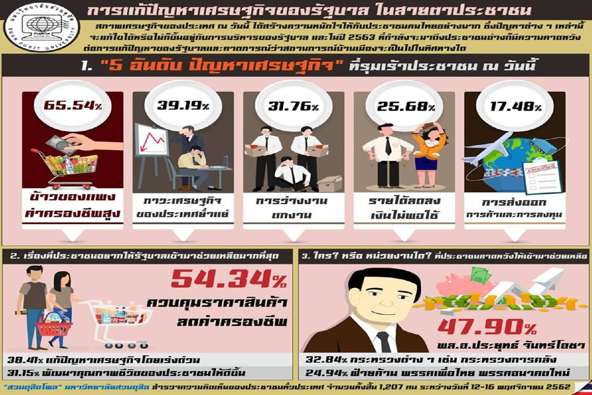 โพลชี้ 5ปัญหาเศรษฐกิจรุมเร้า วอนรัฐคุมราคาสินค้า ลดค่าครองชีพ โพลชี้ 5ปัญหาเศรษฐกิจรุมเร้า วอนรัฐคุมราคาสินค้า ลดค่าครองชีพ