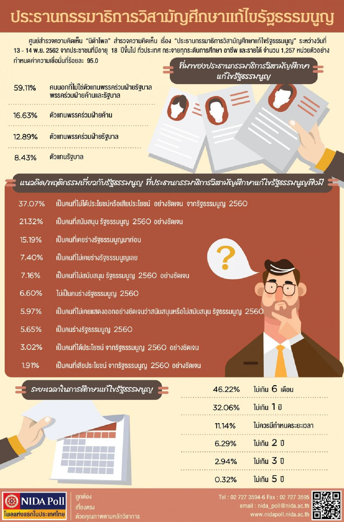 โพลหนุน "คนนอก" นั่งประธานกมธ.ศึกษาแก้รัฐธรรมนูญ