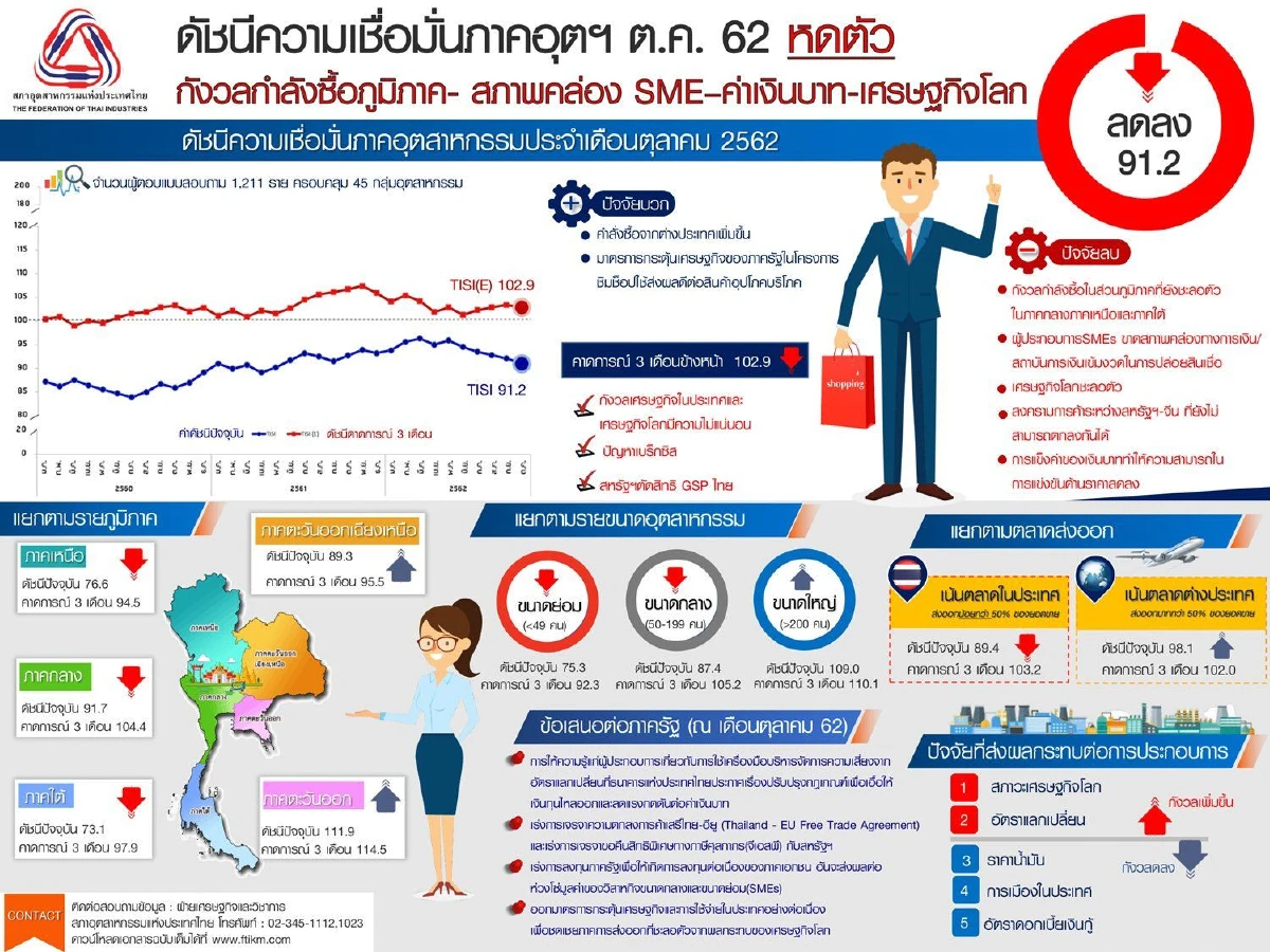 กำลังซื้อยังไม่ฟื้น !! ฉุดดัชนีเชื่อมั่นภาคอุตฯต่ำสุดรอบ17 เดือน