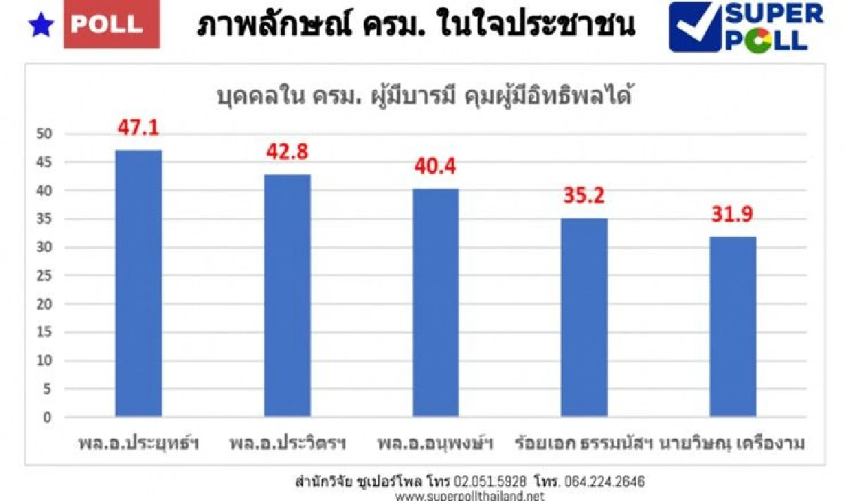 โพล ยก "ประยุทธ์-บิ๊กป้อม-บิ๊กป๊อก" 3 ป. ผู้มากบารมี
