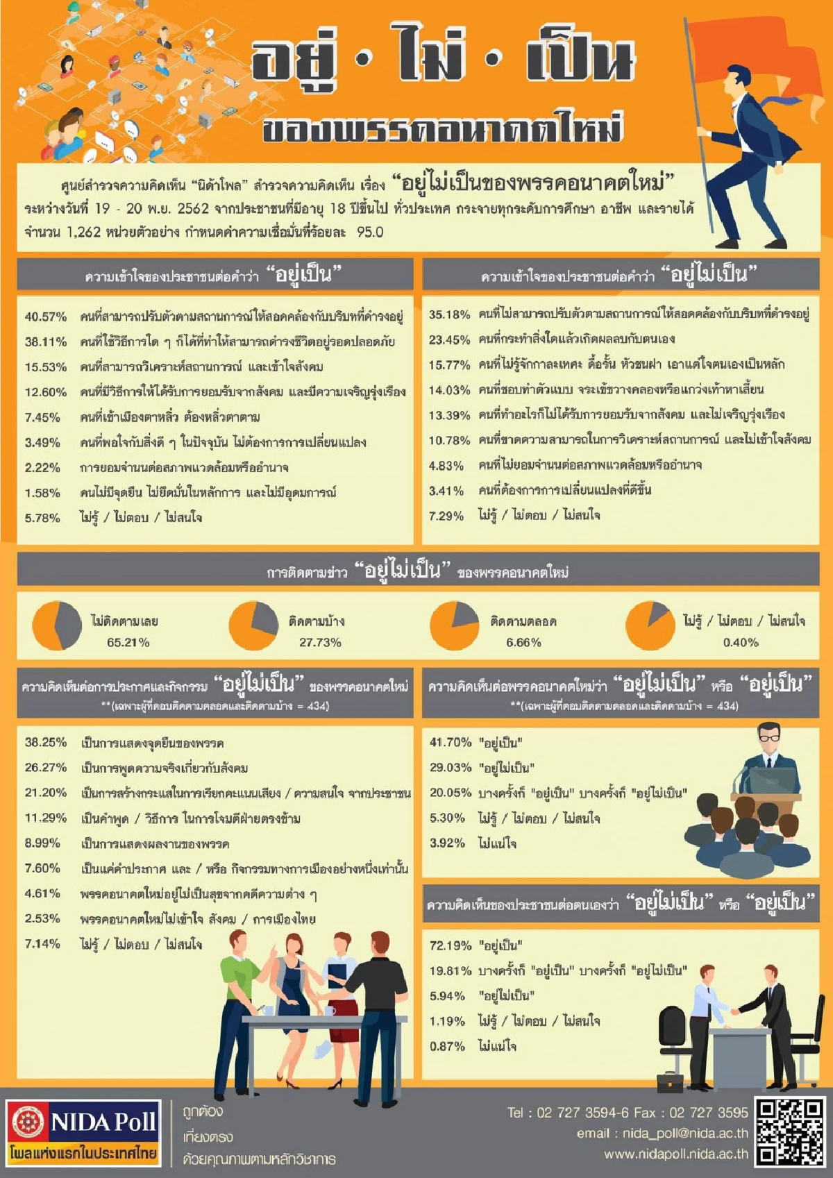 โพลชี้คน 65.21% ไม่ติดตามข่าวกิจกรรม "อยู่ไม่เป็น" ของอนาคตใหม่