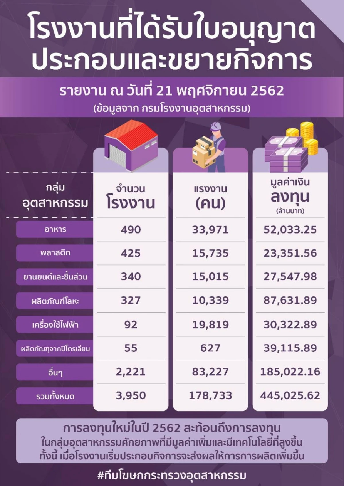 11 เดือน ยอดขอลงทุนตั้งโรงงานในไทย 4.45 แสนล้าน  โตสวนทางเศรษฐกิจโลกซบเซา