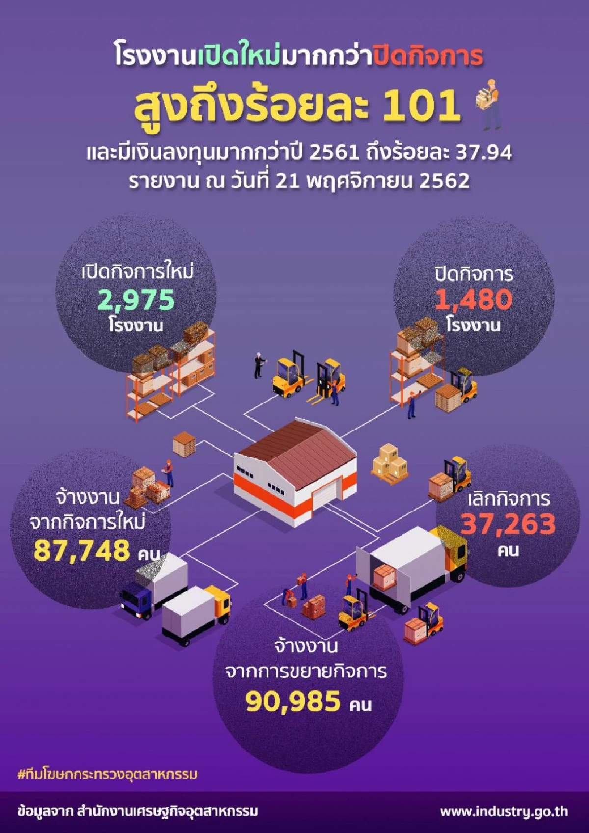 11 เดือน ยอดขอลงทุนตั้งโรงงานในไทย 4.45 แสนล้าน  โตสวนทางเศรษฐกิจโลกซบเซา