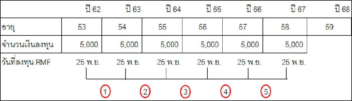 เกษียณสุขเมื่อขาย RMF ถูกเงื่อนไข