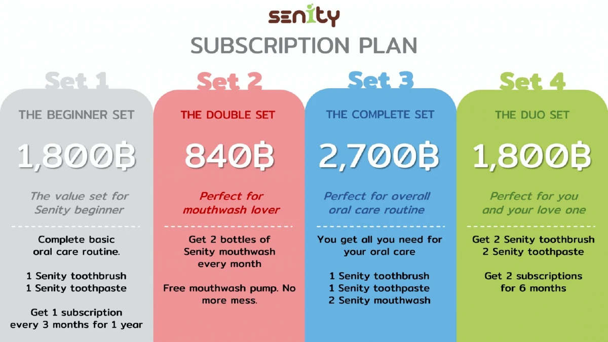 'เซนนิตี้' แบรนด์ไทยน้องใหม่เอาใจวัยเก๋าด้วยนวัตกรรมช่องปากรักษ์โลก  ตั้งเป้าขึ้นเป็น Global Brand ภายใน 5 ปี