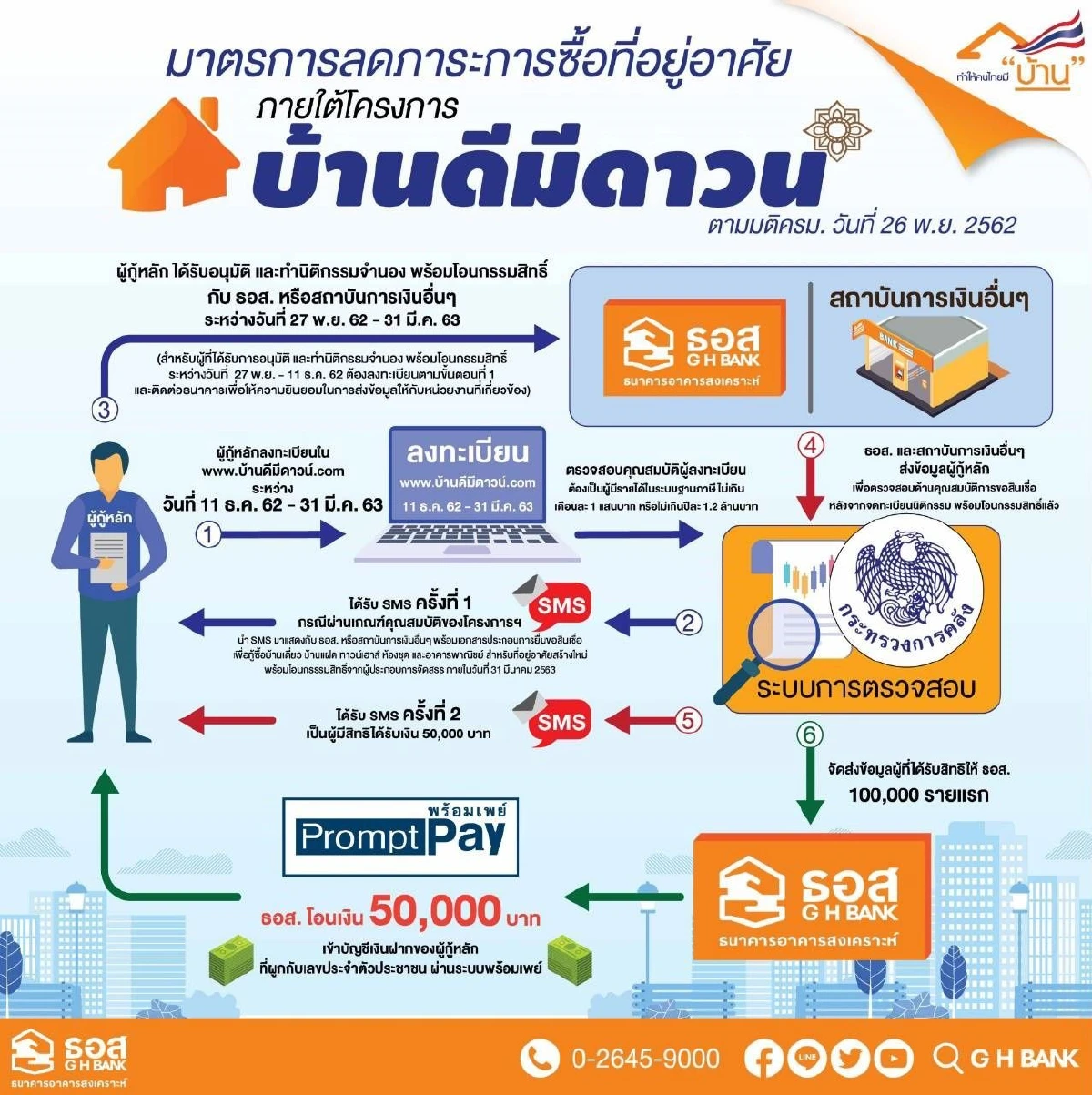 คาด“บ้านดีมีดาวน์”แจกเงิน5หมื่นบาทแห่จองเต็ม4เดือน