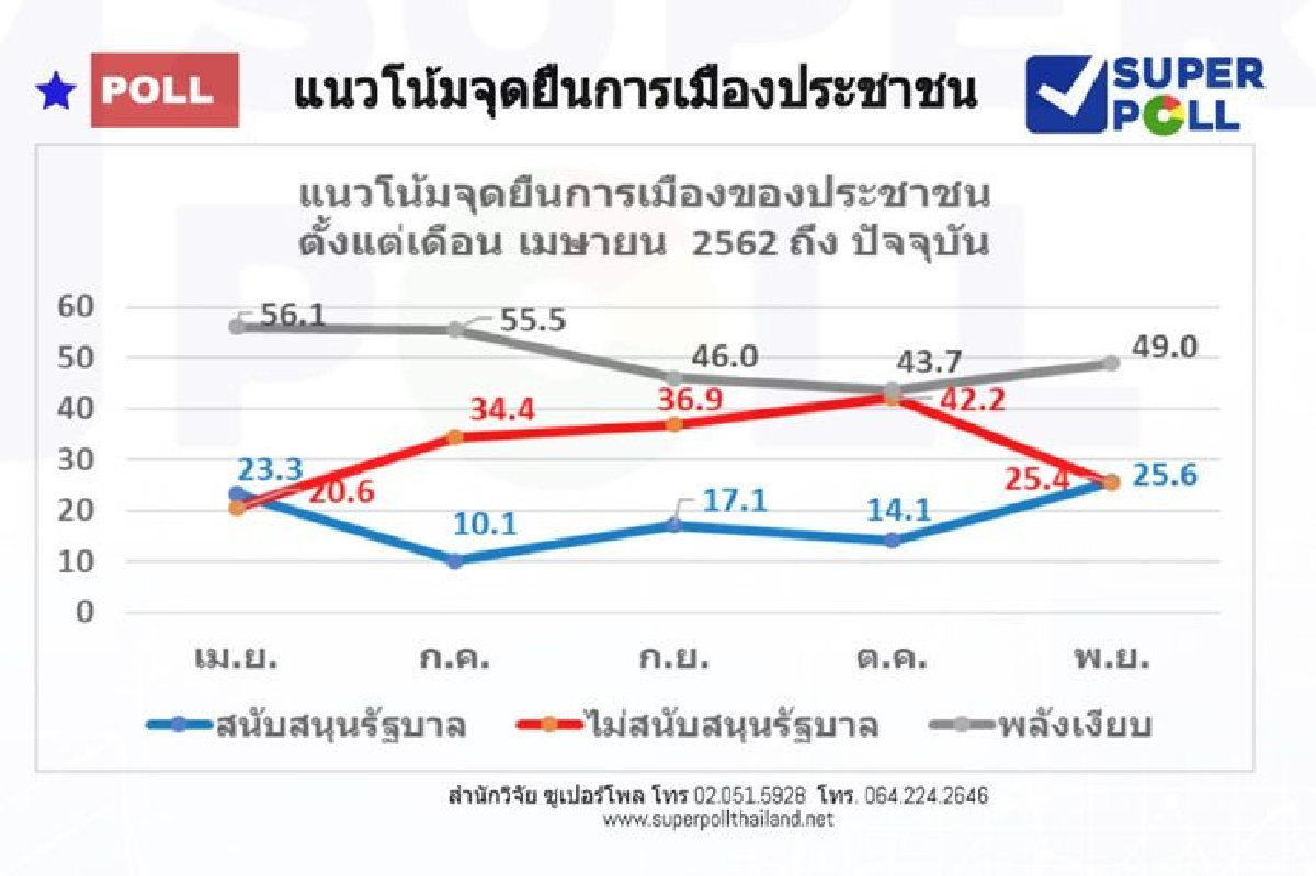 โพลเผยปชช.หนุนรัฐบาลเพิ่มขึ้นหลังมาตรการชิมช้อปใช้ โพลเผยปชช.หนุนรัฐบาลเพิ่มขึ้นหลังมาตรการชิมช้อปใช้