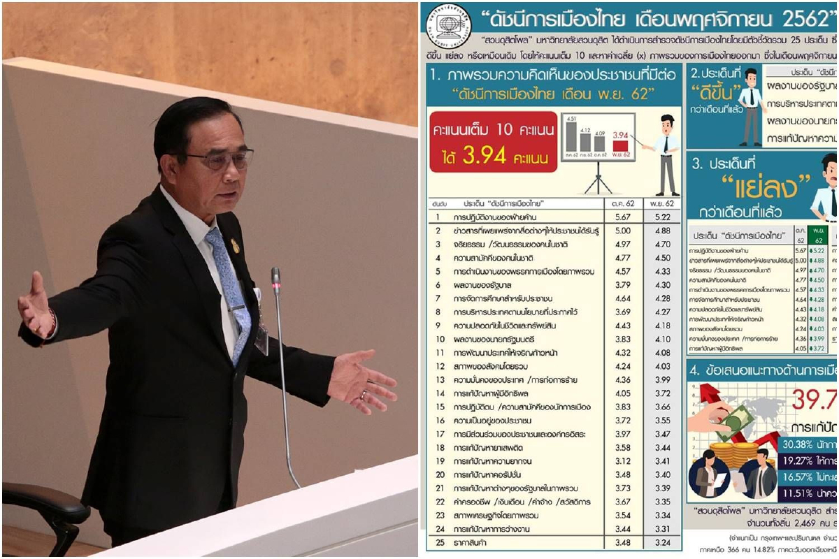 เปิด "ดัชนีการเมืองพ.ย.62" คนแนะรัฐบาลแก้ปัญหาเศรษฐกิจจริงจัง เปิด "ดัชนีการเมืองพ.ย.62" คนแนะรัฐบาลแก้ปัญหาเศรษฐกิจจริงจัง