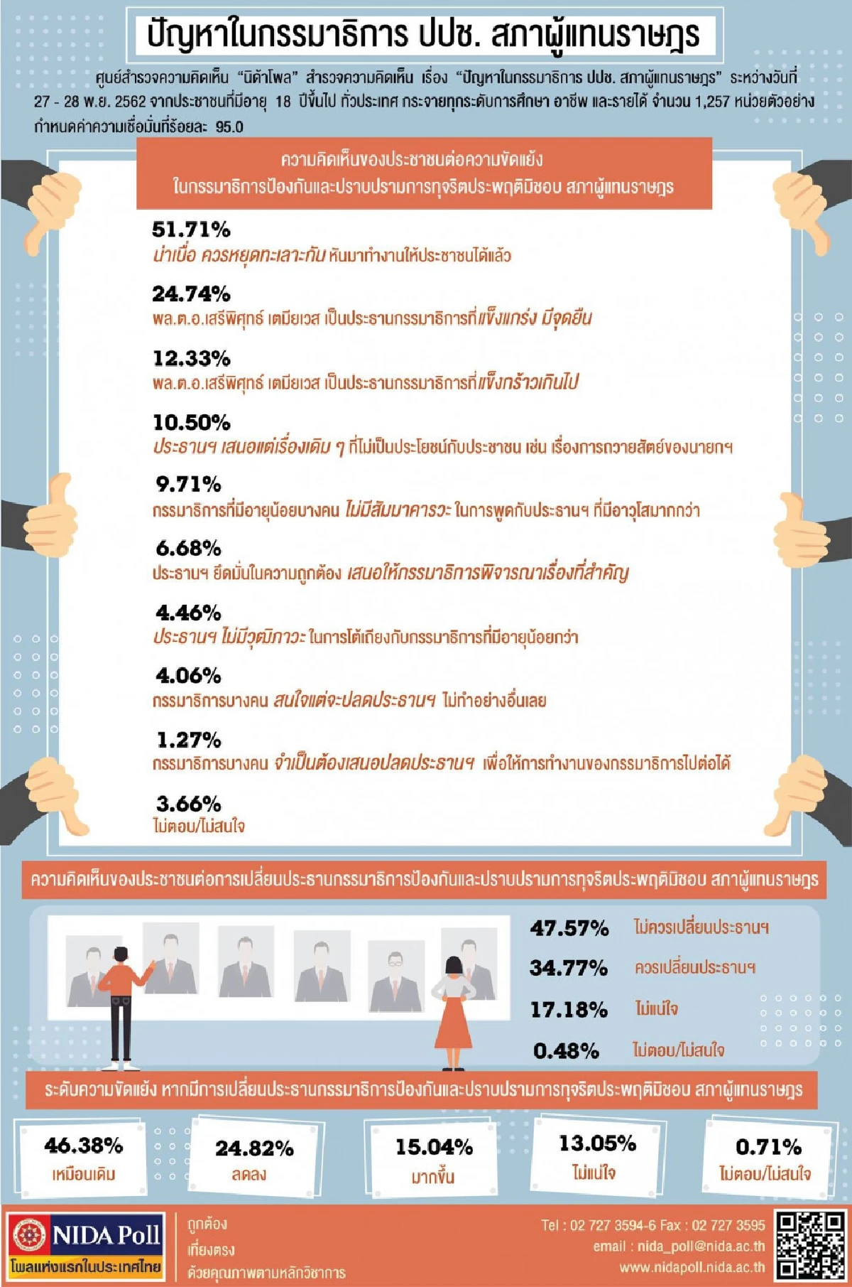 ควรหยุดทะเลาะกัน! โพลแนะกรรมาธิการปปช.หันมาทำงานให้ประชาชนได้แล้ว