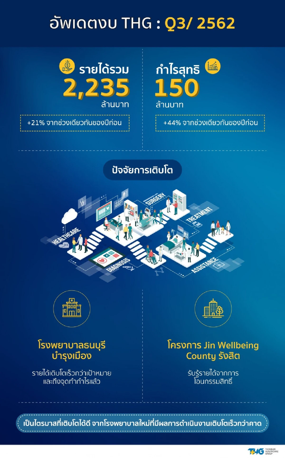 อัพเดตงบ Q3/ 2562 พร้อม RECAP ธุรกิจสุขภาพในเครือ THG