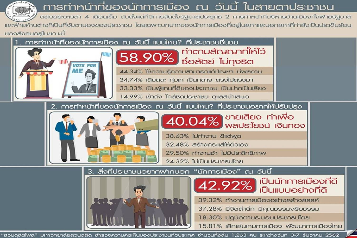 เปิดผลโพลนักการเมืองแบบไหน? ที่สังคมชื่นชม เปิดผลโพลนักการเมืองแบบไหน? ที่สังคมชื่นชม