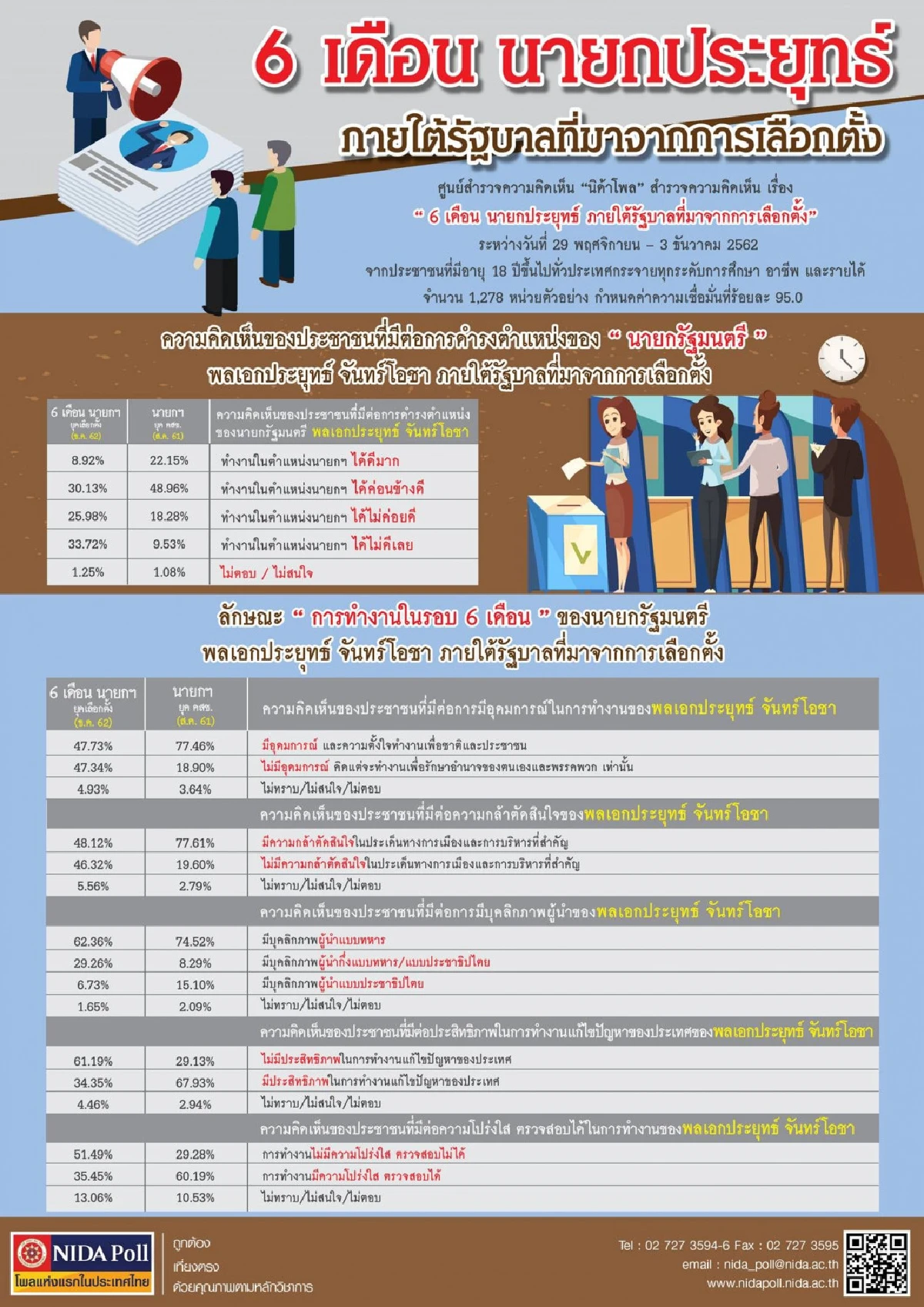 โพลชี้คน33.72%ไม่ปลื้มการทำงานนายกฯ แก้ปัญหาเศรษฐกิจไม่ได้
