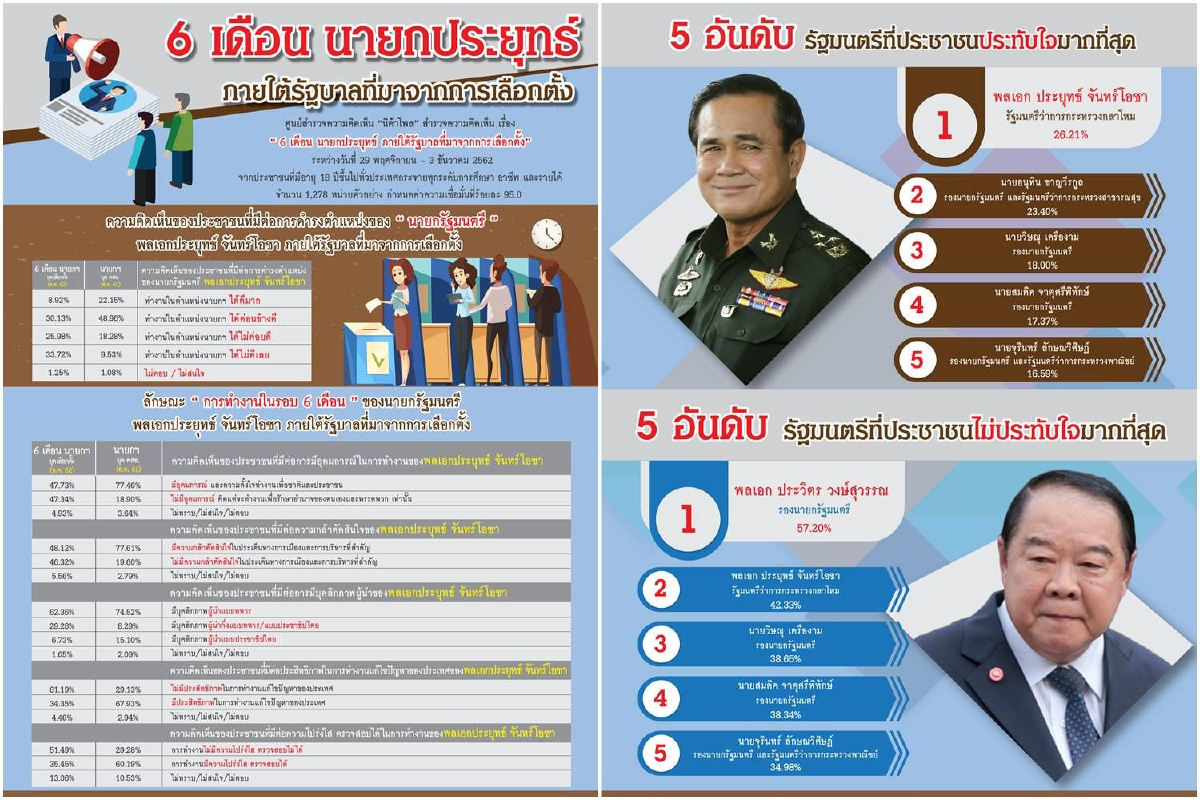 โพลชี้คน33.72%ไม่ปลื้มการทำงานนายกฯ แก้ปัญหาเศรษฐกิจไม่ได้ โพลชี้คน33.72%ไม่ปลื้มการทำงานนายกฯ แก้ปัญหาเศรษฐกิจไม่ได้