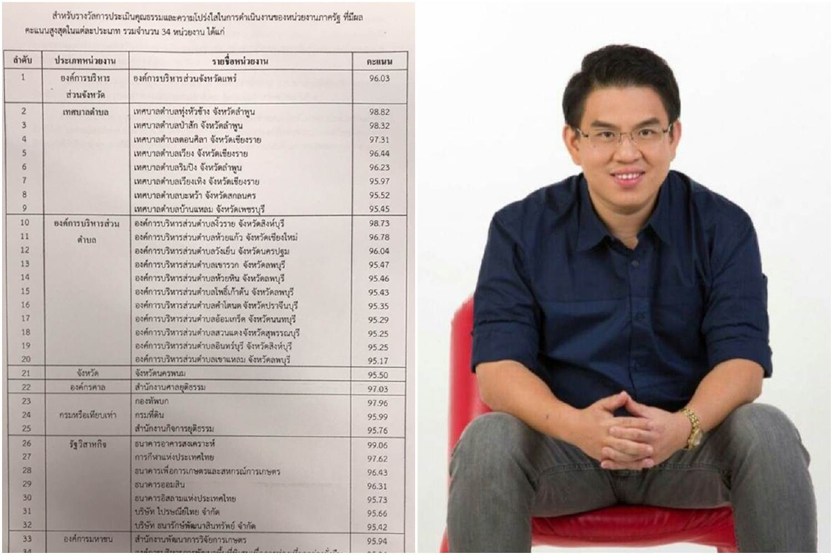 "อนาคต"ใหม่คาใจป.ป.ช.ให้ "กองทัพบก" เป็นหน่วยงานโปร่งใสสุด "อนาคต"ใหม่คาใจป.ป.ช.ให้ "กองทัพบก" เป็นหน่วยงานโปร่งใสสุด