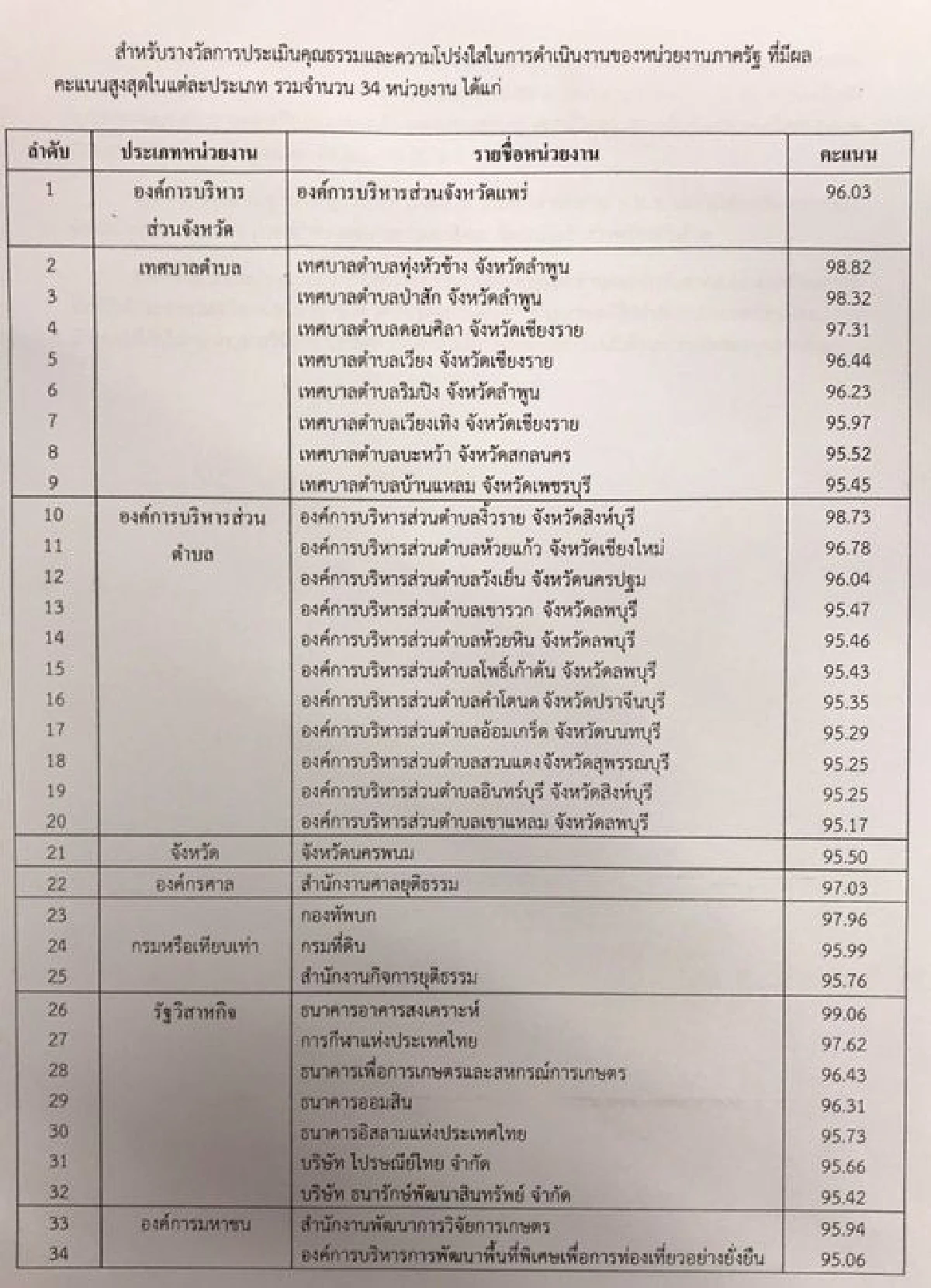"อนาคต"ใหม่คาใจป.ป.ช.ให้ "กองทัพบก" เป็นหน่วยงานโปร่งใสสุด