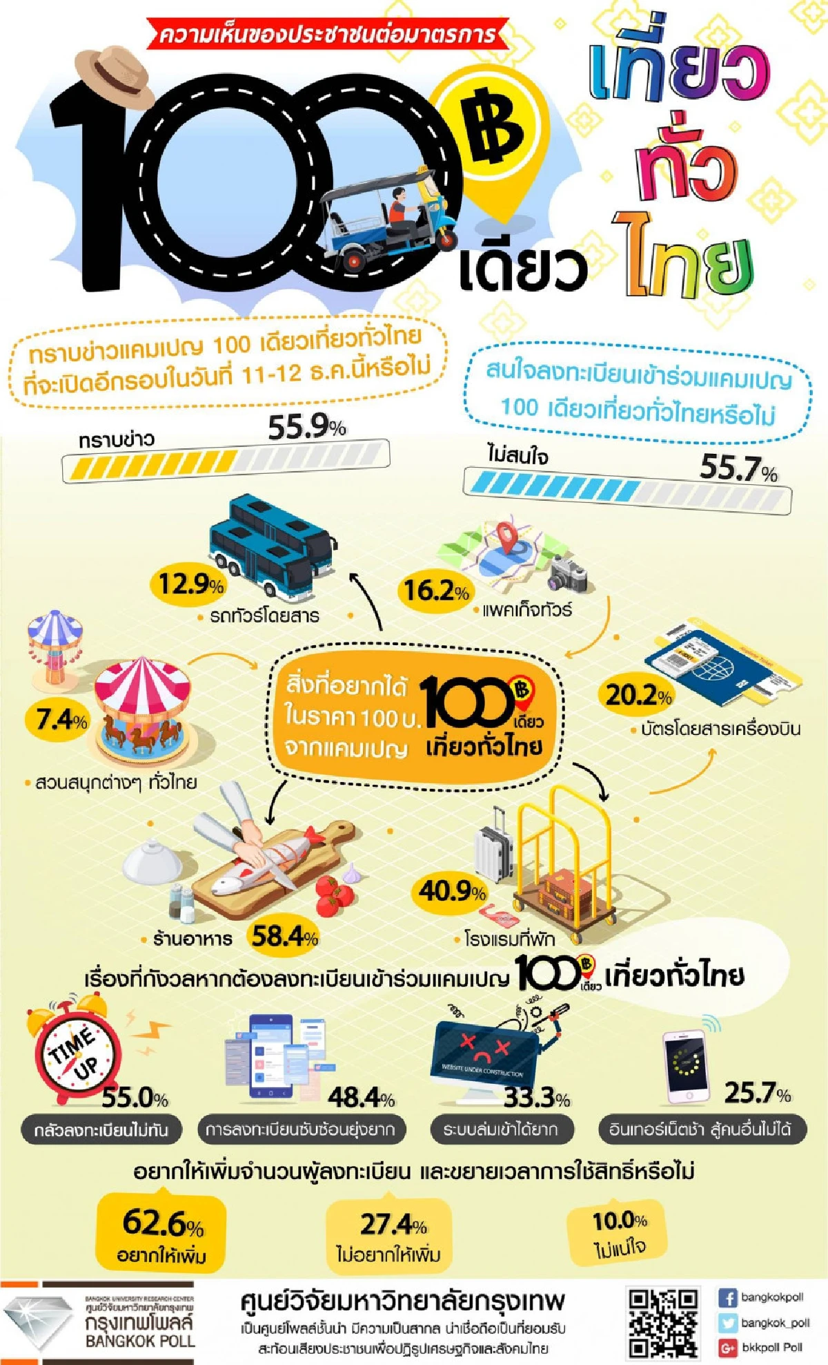 โพลหนุนเพิ่มจำนวนคนลงทะเบียน-ขยายเวลาใช้สิทธิ100เดียวเที่ยวทั่วไทย