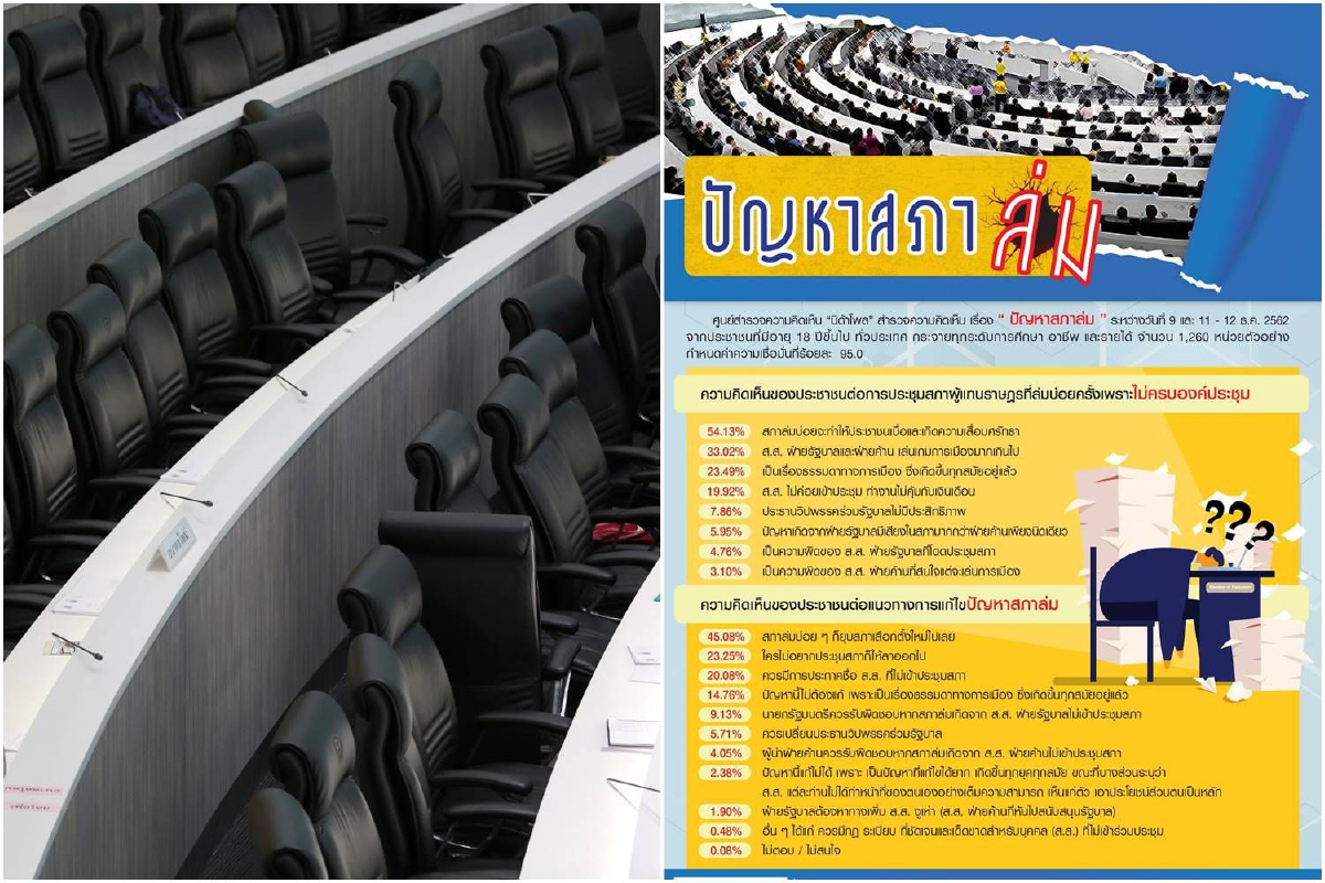 โพลชี้คนเบื่อสภาล่มบ่อย แนะยุบสภาเลือกตั้งใหม่! โพลชี้คนเบื่อสภาล่มบ่อย แนะยุบสภาเลือกตั้งใหม่!