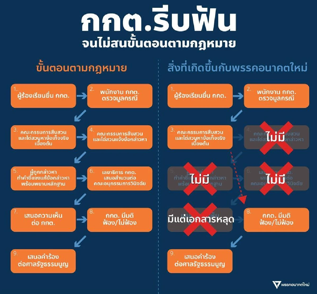 "อนาคตใหม่"เตรียมยื่นฟ้องกกต.ข้ามขั้นตอนส่งศาลยุบพรรค