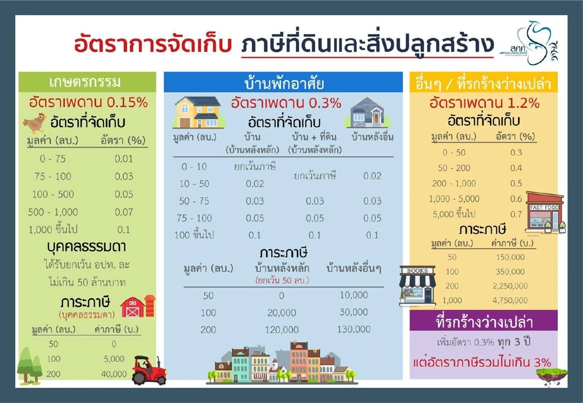 คลังแจงภาษีที่ดิน"บ้าน-ทำเกษตร"ไม่เกิน50ล้านได้เว้น