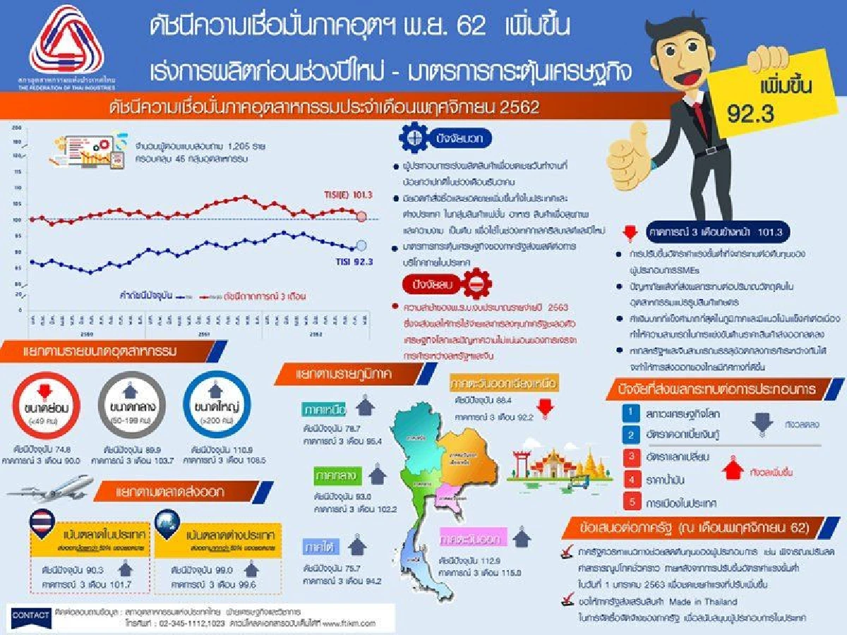 ออเดอร์ปีใหม่คึกคัก ดันดัชนีเชื่อมั่นภาคอุตสาหกรรมพุ่งครั้งแรกในรอบ6เดือน