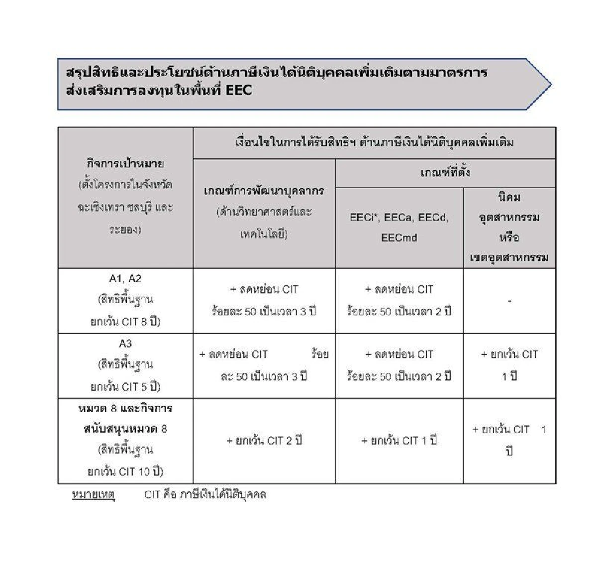 4 โครงการผ่านฉลุย บอร์ดบีโอไอเคาะลงทุนว่า 3 หมื่นล้านบาท ออกเพจเกจใหม่ ดึงต่างชาติไปอีอีซี