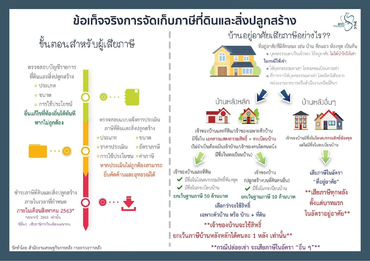 หมดห่วงภาษีที่ดินและสิ่งปลูกสร้างคนมีบ้าน99.96%ไม่ต้องเสียภาษี