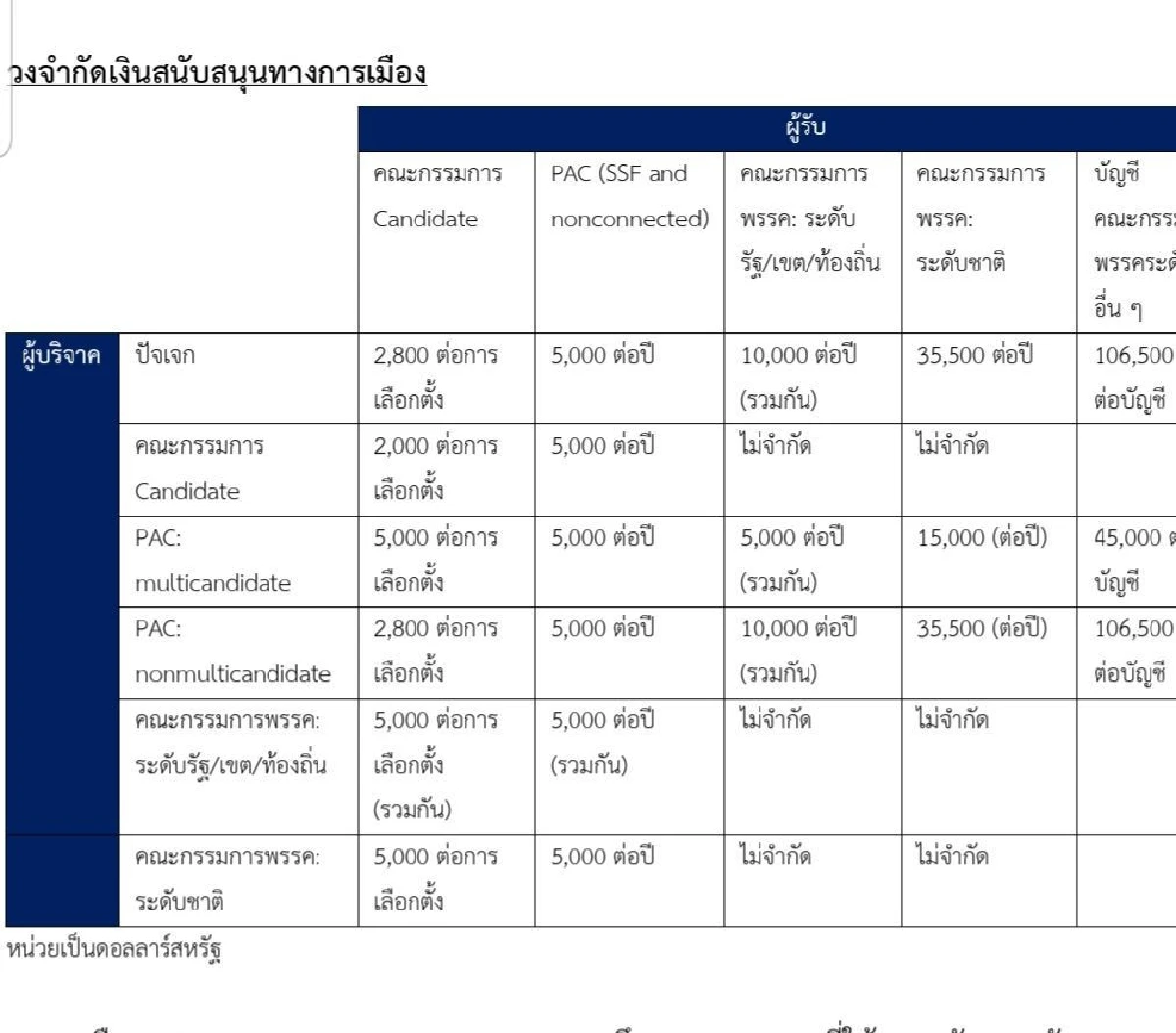 เงินกู้พรรคการเมืองในต่างประเทศ