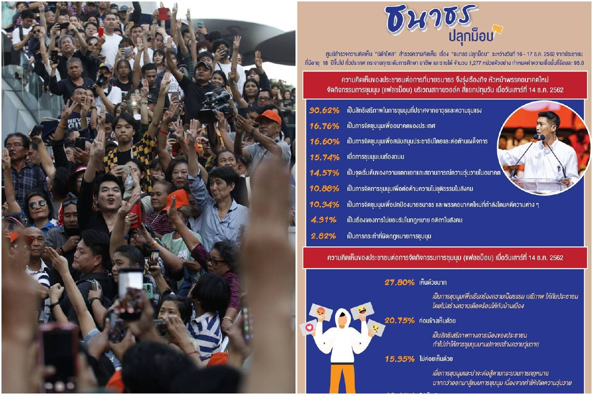 โพล30.62% ชี้ "ธนาธร" จัดแฟลชม็อบสกายวอล์คเป็นสิทธิการชุมนุม โพล30.62% ชี้ "ธนาธร" จัดแฟลชม็อบสกายวอล์คเป็นสิทธิการชุมนุม