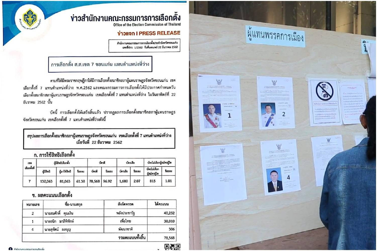 กกต.แจงผลเลือกตั้งซ่อมขอนแก่นคนใช้สิทธิ์61.38% กกต.แจงผลเลือกตั้งซ่อมขอนแก่นคนใช้สิทธิ์61.38%