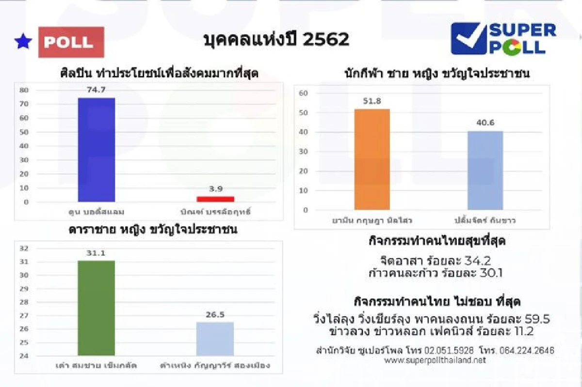 ซูเปอร์โพล ยก "ตูน บอดี้สแลม" บุคคลแห่งปี 2562