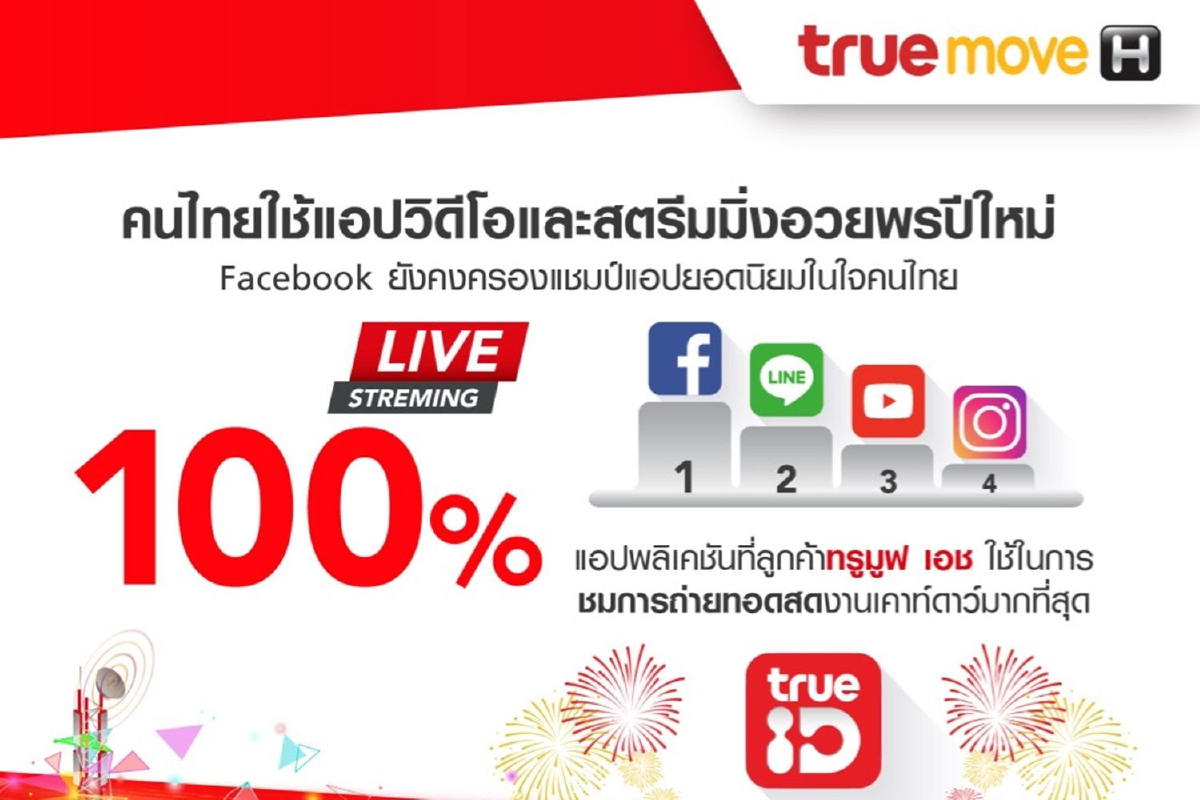 ช่วงส่งท้ายปีเก่าเข้าสู่ปีใหม่ ผู้ใช้งานแห่เข้าแอปฯวิดีโอ-สตรีมมิ่ง โต100% ช่วงส่งท้ายปีเก่าเข้าสู่ปีใหม่ ผู้ใช้งานแห่เข้าแอปฯวิดีโอ-สตรีมมิ่ง โต100%