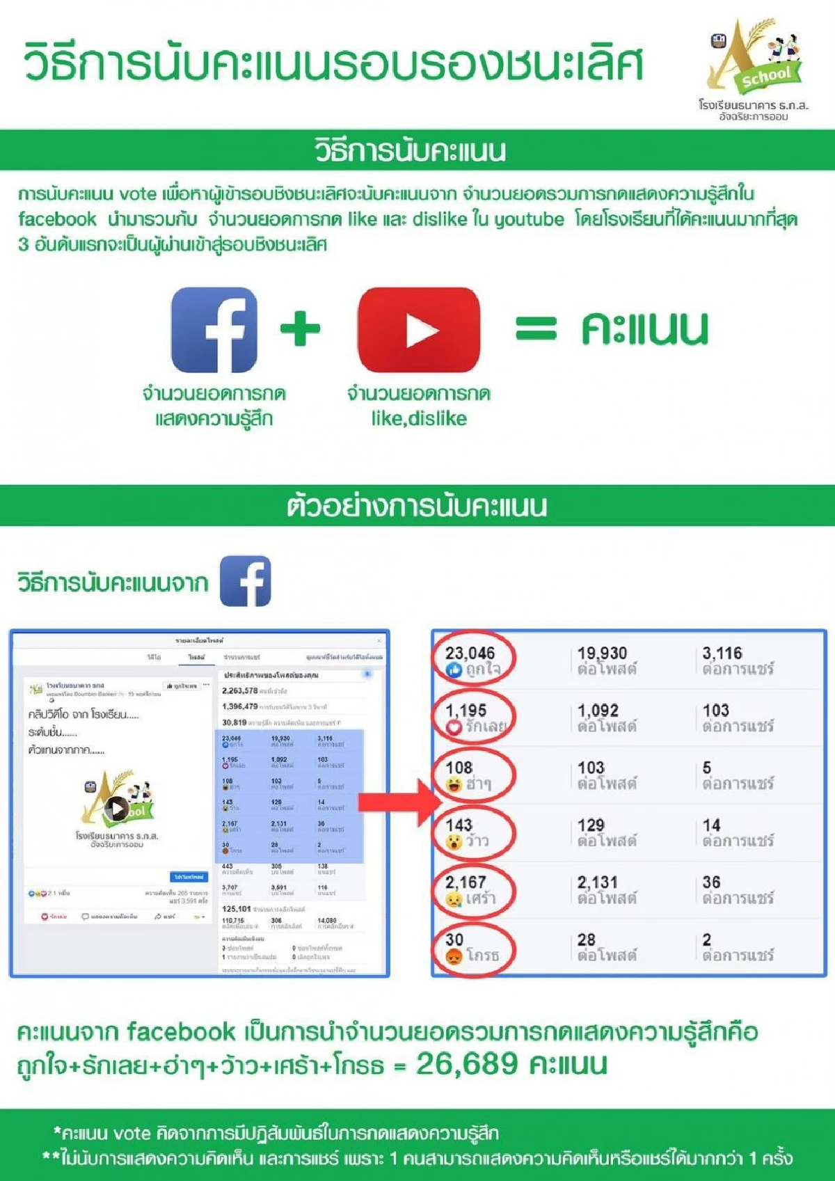 ธ.ก.ส ชวนร่วมโหวตโครงการประกวดโรงเรียนธนาคารดีเด่นประจำปี 2562