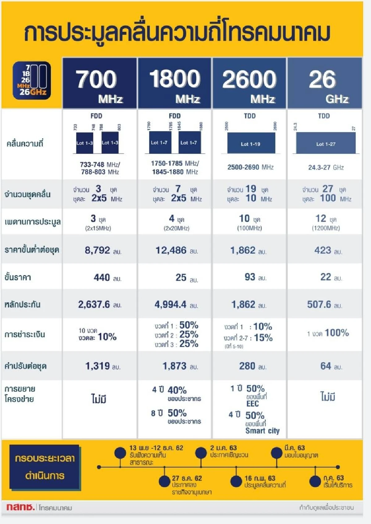 ทรูมาแรงเจ้าแรก รับเอกสารประมูล 5G