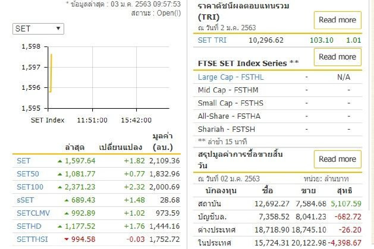 หุ้นเปิด +1.82จุด ทองปรับราคา2ครั้ง +250บ. หุ้นเปิด +1.82จุด ทองปรับราคา2ครั้ง +250บ.