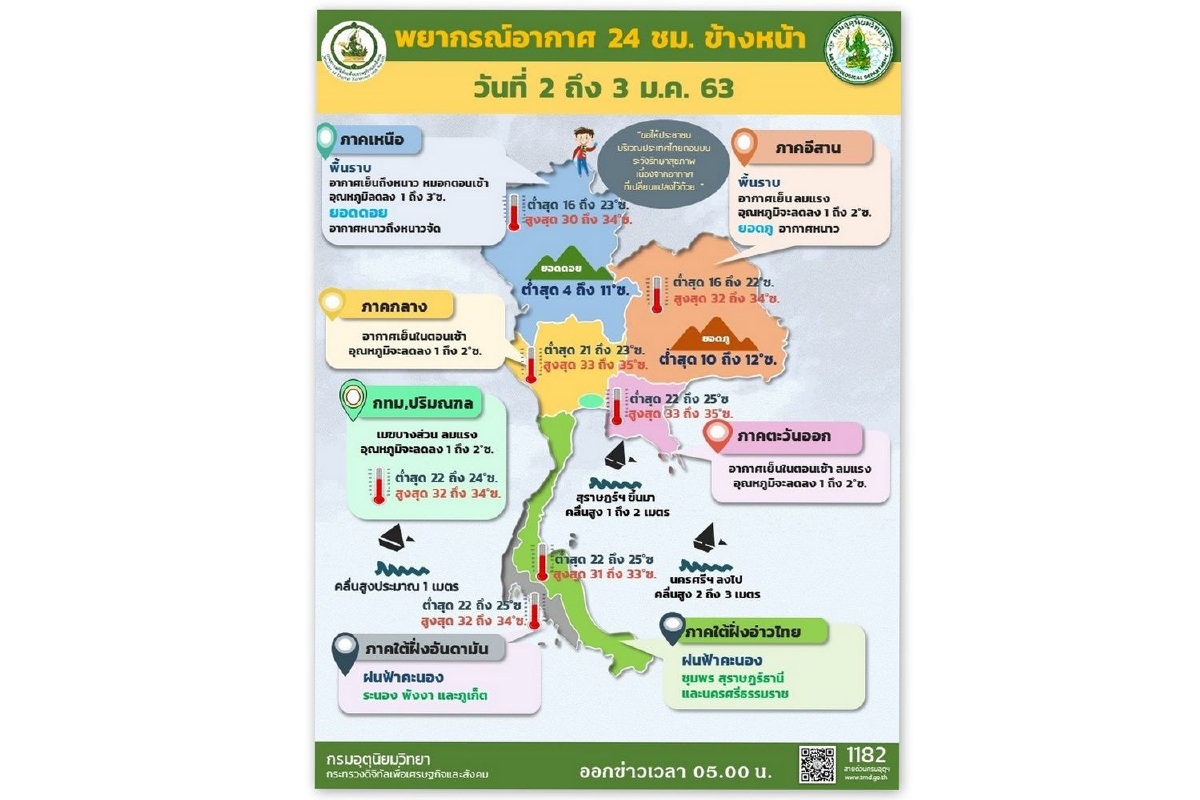ไทยตอนบนยังหนาว ใต้ฝนน้อยลง อ่าวไทยคลื่นสูง ไทยตอนบนยังหนาว ใต้ฝนน้อยลง อ่าวไทยคลื่นสูง