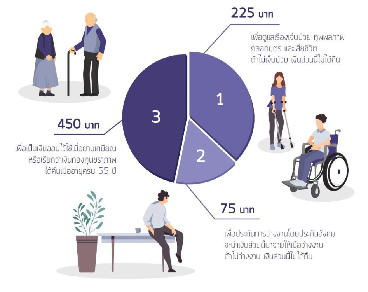 เงินประกันสังคมที่จ่ายทุกเดือน ให้สิทธิอะไรแก่เราบ้าง