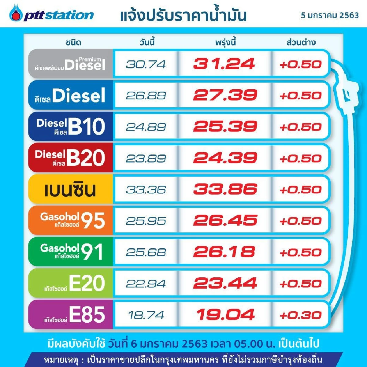 ขึ้นแล้วจ้า!! ปตท. ขึ้นราคาน้ำมันทุกชนิด 50 สตางค์ E85 ขึ้น 30 สตางค์