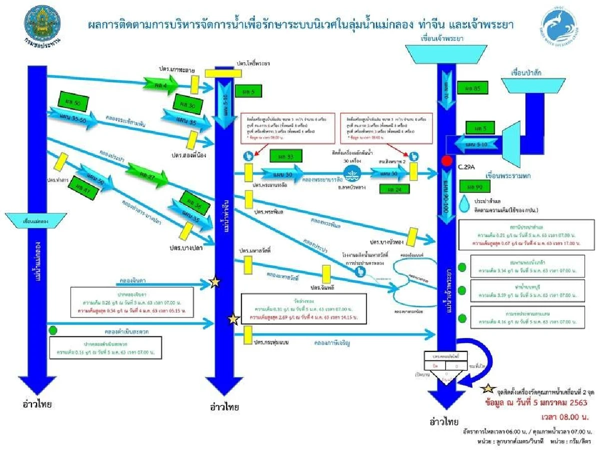 กรมชลฯ เร่งดูแลน้ำกิน-น้ำใช้ ให้ปลอดเค็ม พร้อมขอทุกฝ่ายประหยัดน้ำ