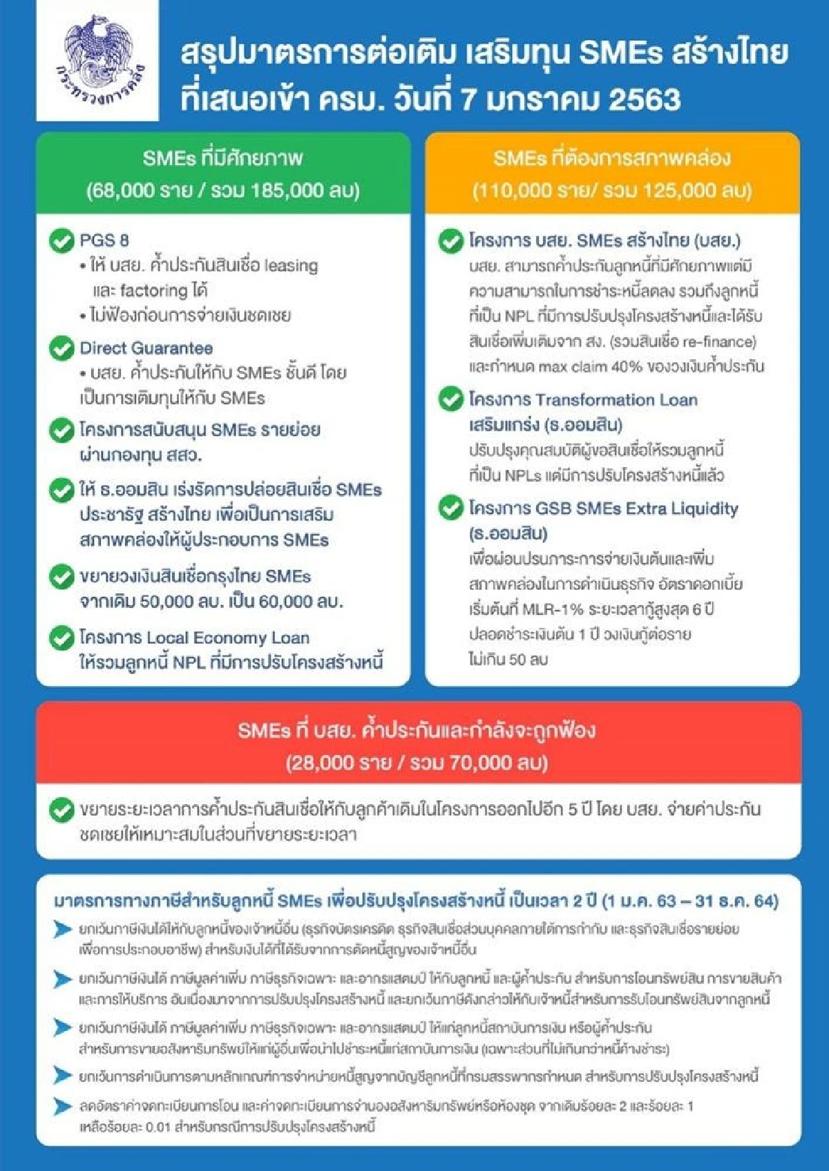 ครม.คลอดมาตรการต่อเติมเสริมทุน SMEs สร้างไทย