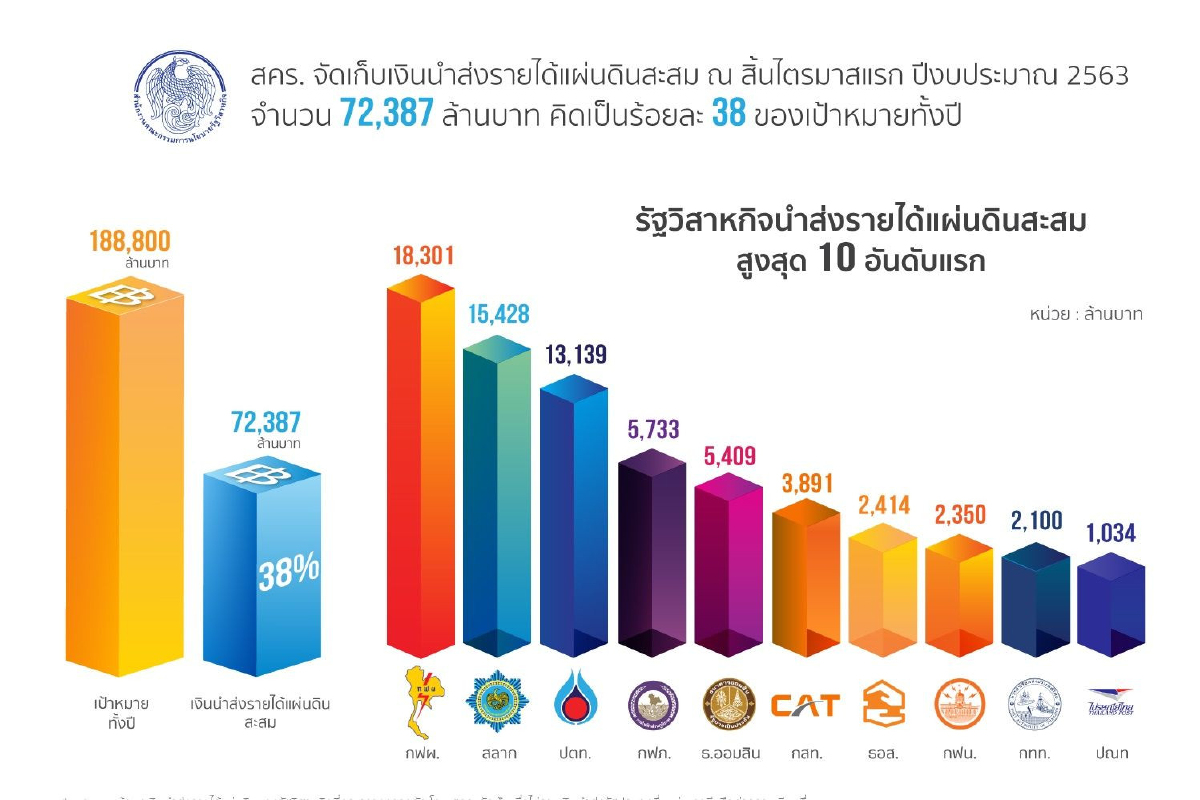 คลังเก็บรายได้รัฐวิสาหกิจไตรมาสแรกทะลุเป้า คลังเก็บรายได้รัฐวิสาหกิจไตรมาสแรกทะลุเป้า