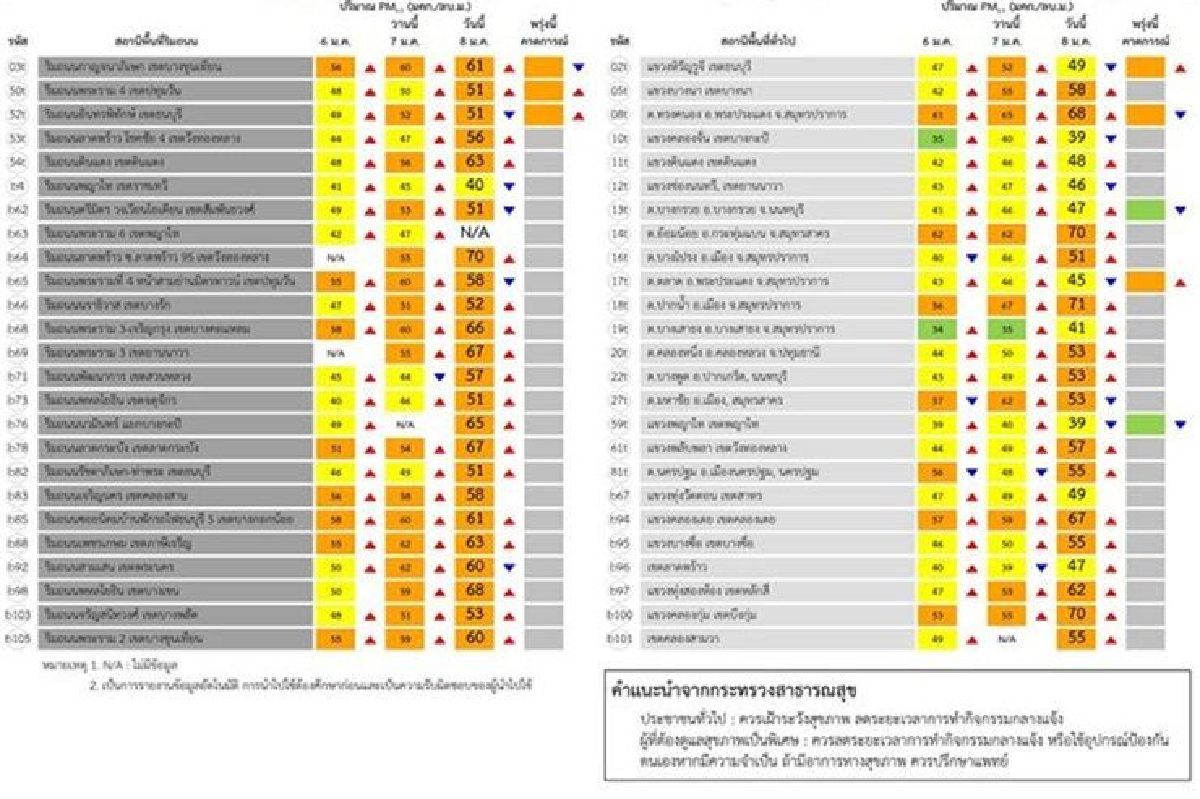 ฝุ่นพิษ กทม.พุ่ง 38 พื้นที่ เกินมาตรฐาน ฝุ่นพิษ กทม.พุ่ง 38 พื้นที่ เกินมาตรฐาน