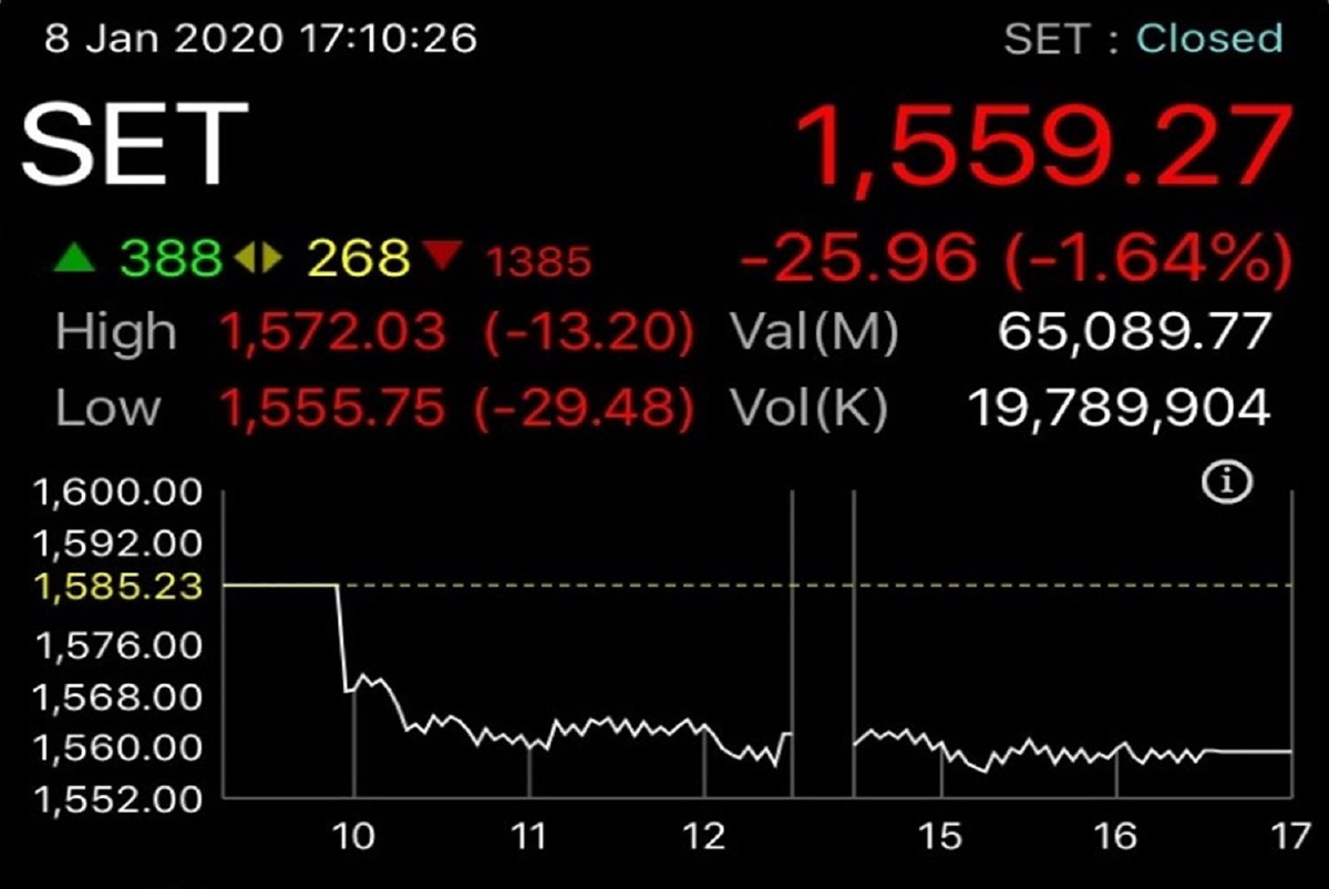 หุ้นไทยดิ่งหนักกว่าต่างประเทศ ปิดลบ 25.96 จุด หุ้นไทยดิ่งหนักกว่าต่างประเทศ ปิดลบ 25.96 จุด