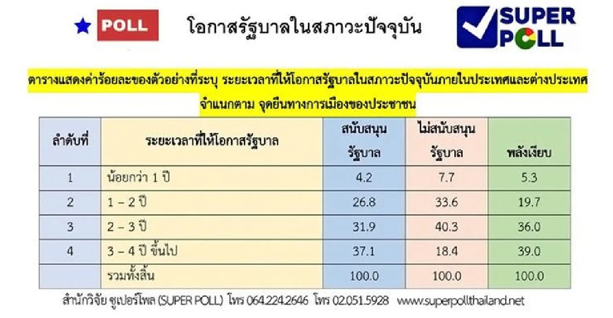 โพล ชี้ ยังไม่ถึงเวลาเปลี่ยนรัฐบาล กลุ่มพลังเงียบให้เวลาอีก 3-4 ปี