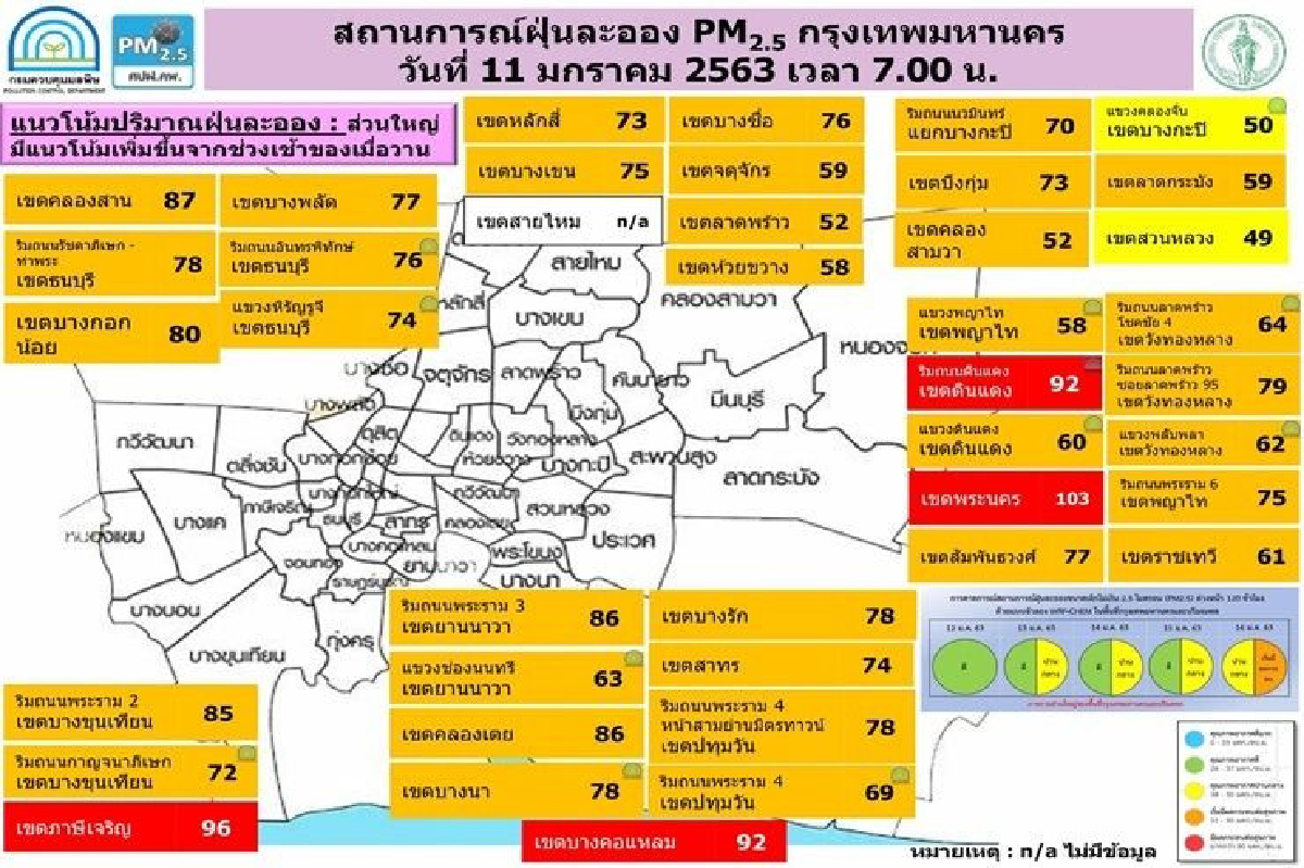 ฝุ่นฟุ้งทั่วกทม.-ปริมณฑล พื้นที่สีแดง 4 จุด เขตพระนครหนักสุด ฝุ่นฟุ้งทั่วกทม.-ปริมณฑล พื้นที่สีแดง 4 จุด เขตพระนครหนักสุด