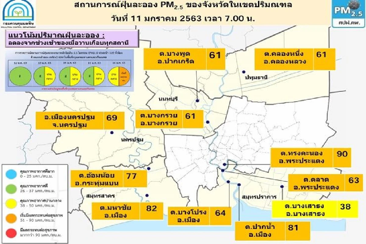 ฝุ่นฟุ้งทั่วกทม.-ปริมณฑล พื้นที่สีแดง 4 จุด เขตพระนครหนักสุด