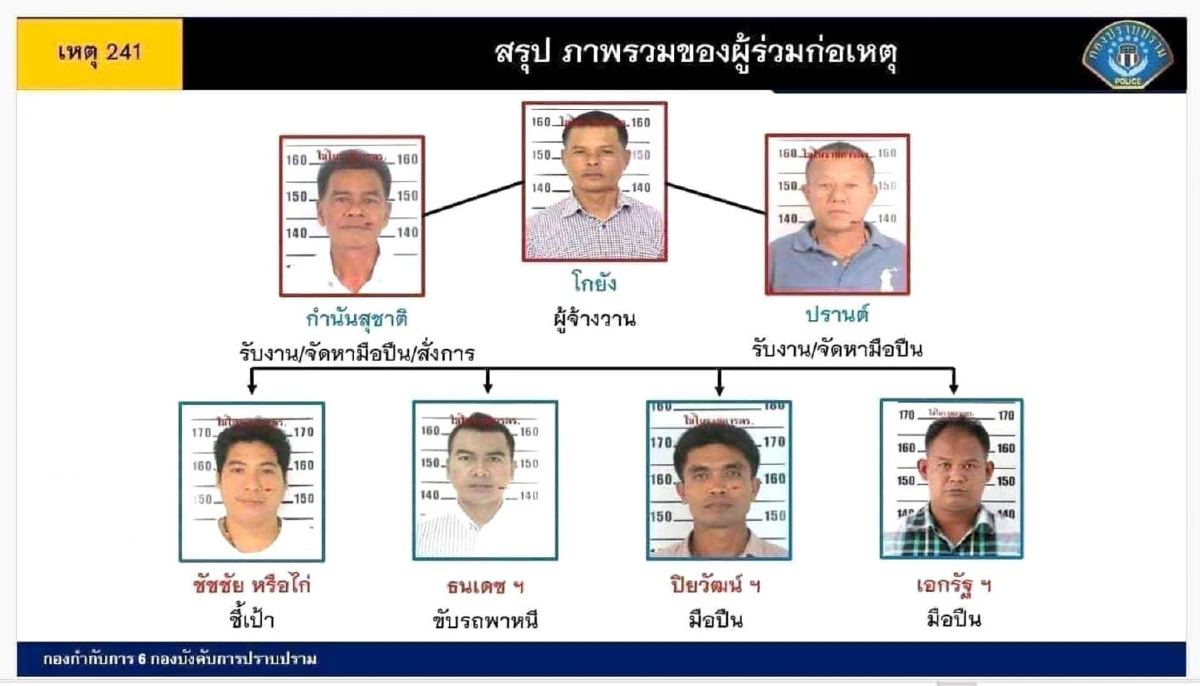 ตร.แถลงจับยกแก๊งยิงถล่มเสี่ยอู่ซ่อมรถดับสาเหตุแค้นเข้าใจว่าเป็นชู้กับเมีย