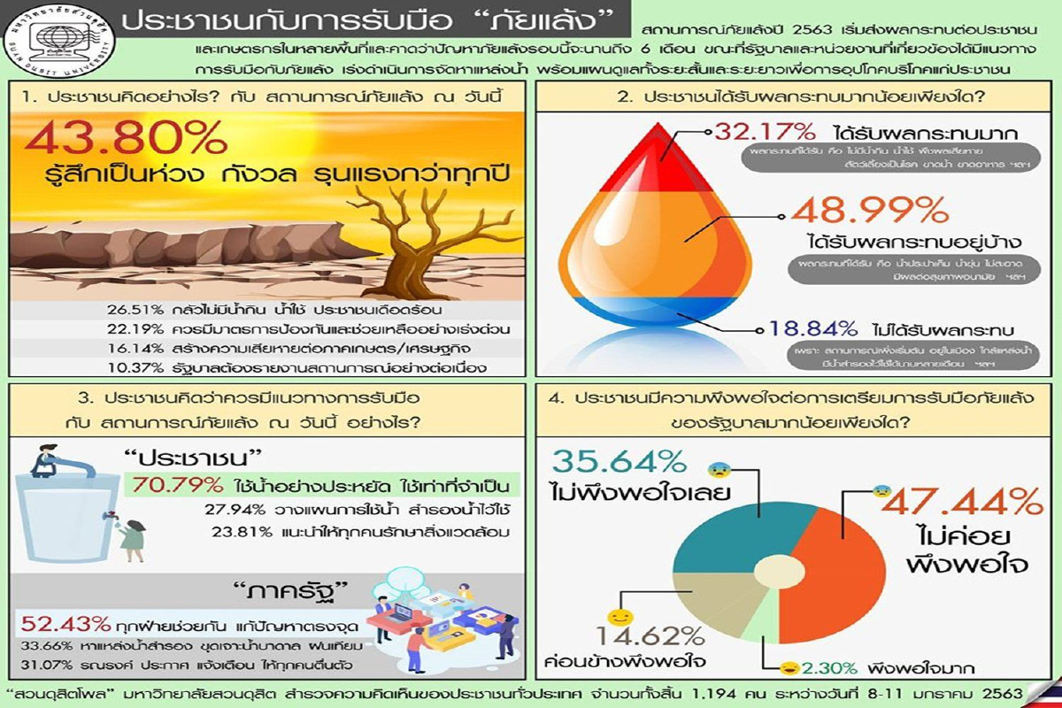 โพลชี้คนมอง "ภัยแล้ง" ปีนี้วิกฤต ไม่พอใจมาตรการรับมือของรัฐบาล โพลชี้คนมอง "ภัยแล้ง" ปีนี้วิกฤต ไม่พอใจมาตรการรับมือของรัฐบาล