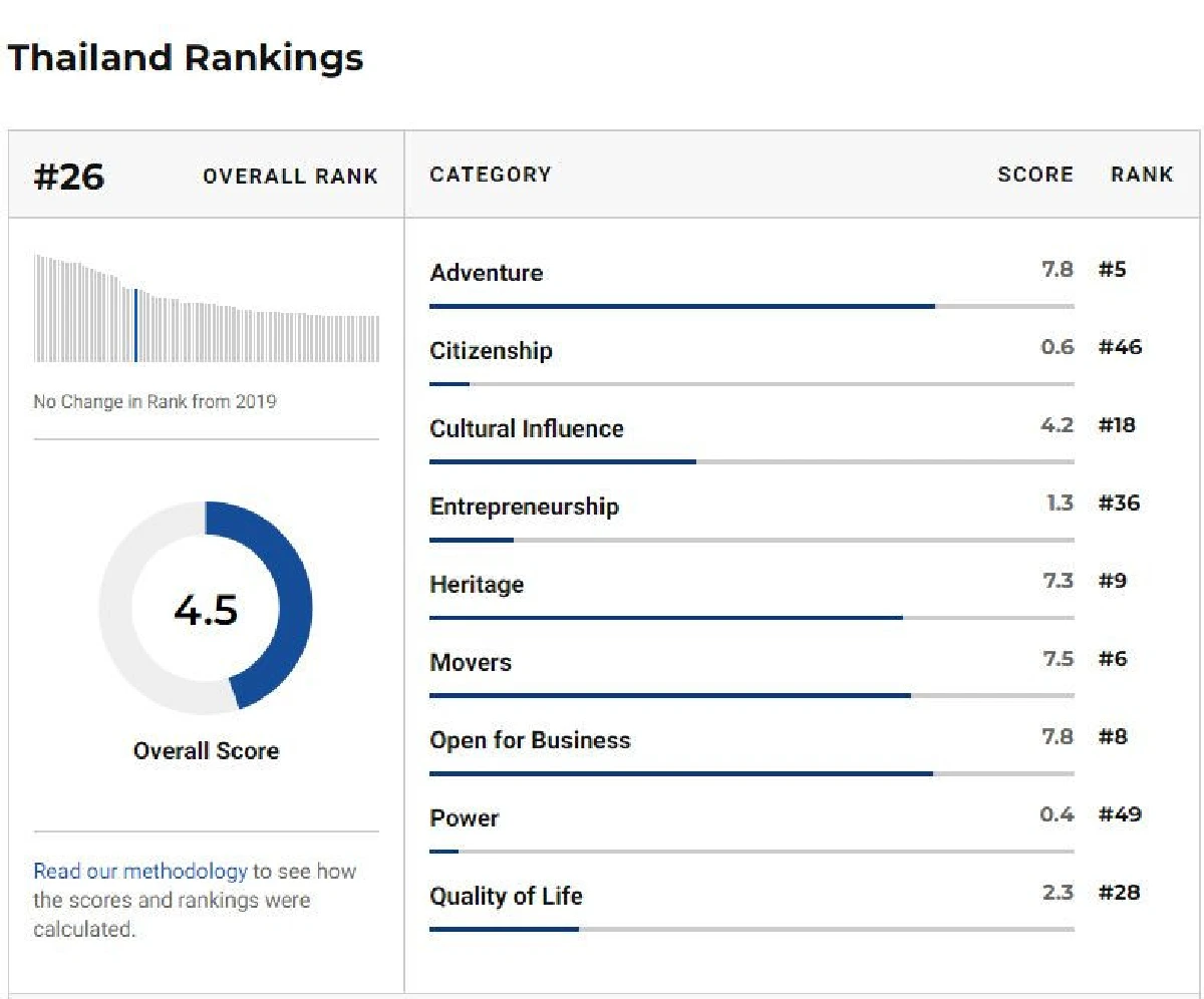 สวิตเซอร์แลนด์ รั้งแชมป์ "ประเทศดีสุดของโลก" สองปีซ้อน
