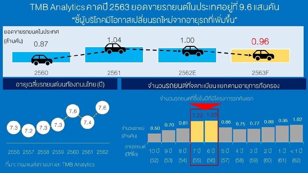 รถยนต์ปีนี้ทรุดคาดยอดขายต่ำกว่า1ล้านคัน